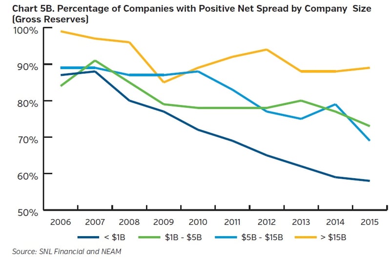 Life Insurance Industry's Net Investment Spreads Have We Reached the